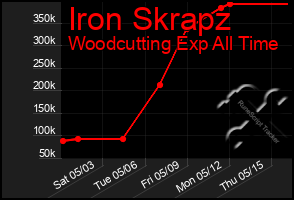 Total Graph of Iron Skrapz