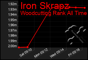 Total Graph of Iron Skrapz