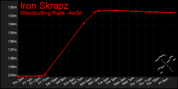 Last 31 Days Graph of Iron Skrapz