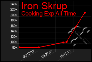 Total Graph of Iron Skrup