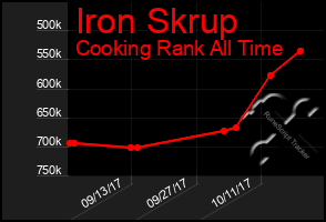 Total Graph of Iron Skrup