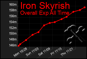 Total Graph of Iron Skyrish