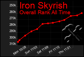 Total Graph of Iron Skyrish