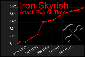 Total Graph of Iron Skyrish