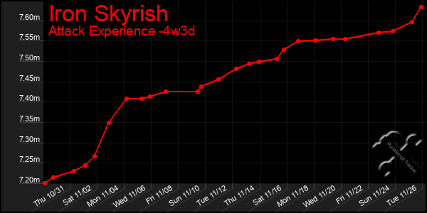 Last 31 Days Graph of Iron Skyrish