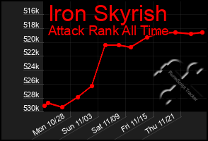 Total Graph of Iron Skyrish