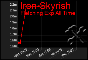 Total Graph of Iron Skyrish