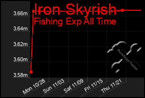 Total Graph of Iron Skyrish