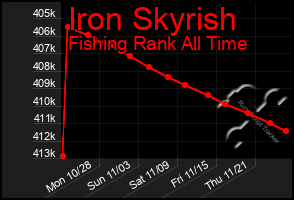 Total Graph of Iron Skyrish