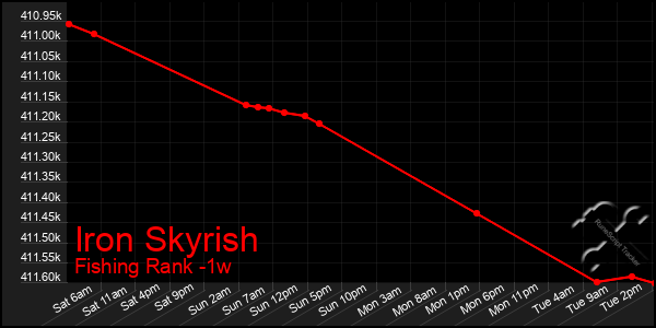 Last 7 Days Graph of Iron Skyrish