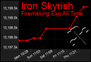 Total Graph of Iron Skyrish