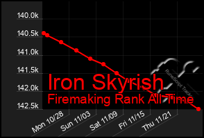 Total Graph of Iron Skyrish