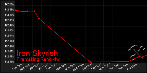 Last 7 Days Graph of Iron Skyrish