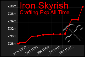 Total Graph of Iron Skyrish