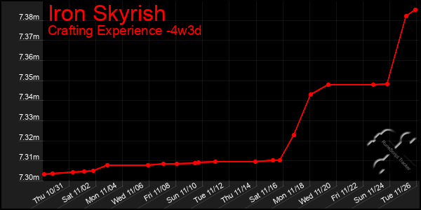 Last 31 Days Graph of Iron Skyrish