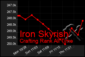 Total Graph of Iron Skyrish