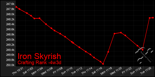 Last 31 Days Graph of Iron Skyrish