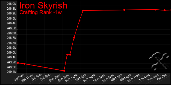 Last 7 Days Graph of Iron Skyrish