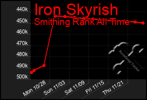 Total Graph of Iron Skyrish