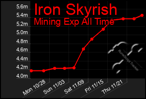 Total Graph of Iron Skyrish