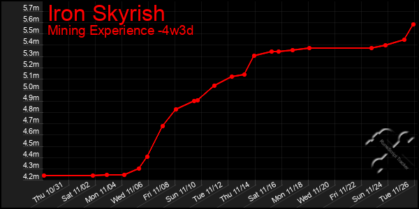 Last 31 Days Graph of Iron Skyrish