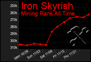 Total Graph of Iron Skyrish