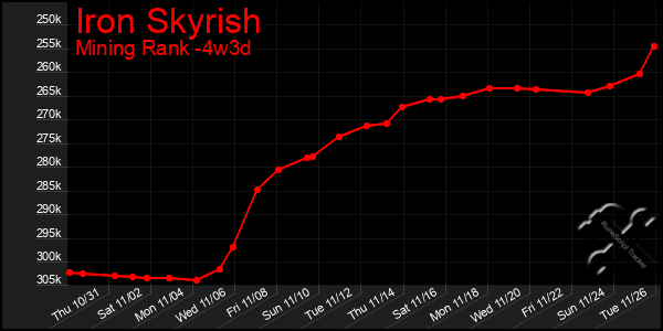 Last 31 Days Graph of Iron Skyrish