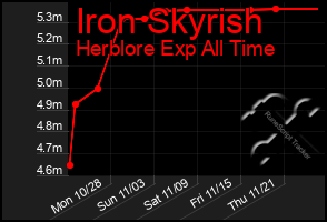 Total Graph of Iron Skyrish