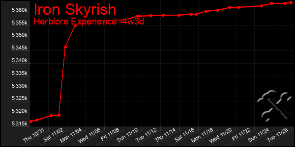 Last 31 Days Graph of Iron Skyrish