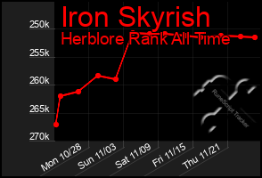 Total Graph of Iron Skyrish