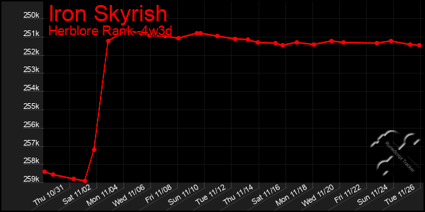 Last 31 Days Graph of Iron Skyrish