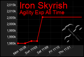 Total Graph of Iron Skyrish