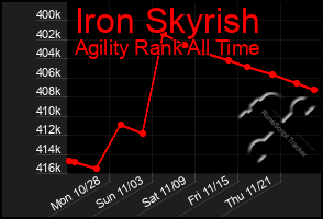 Total Graph of Iron Skyrish