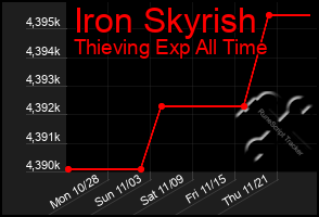 Total Graph of Iron Skyrish