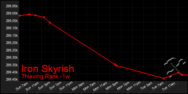 Last 7 Days Graph of Iron Skyrish