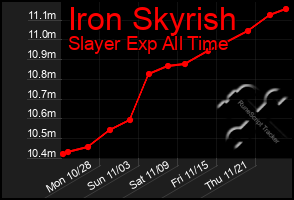 Total Graph of Iron Skyrish