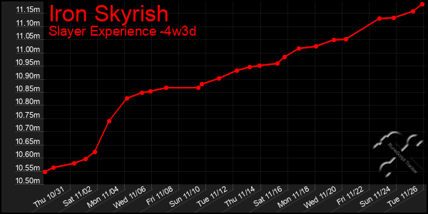 Last 31 Days Graph of Iron Skyrish