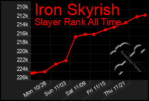 Total Graph of Iron Skyrish