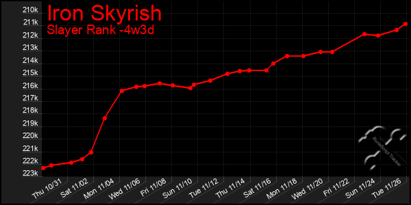 Last 31 Days Graph of Iron Skyrish