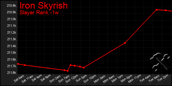 Last 7 Days Graph of Iron Skyrish