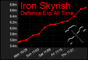 Total Graph of Iron Skyrish