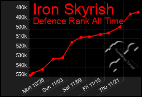 Total Graph of Iron Skyrish