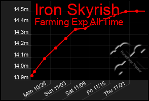 Total Graph of Iron Skyrish