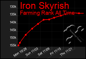 Total Graph of Iron Skyrish