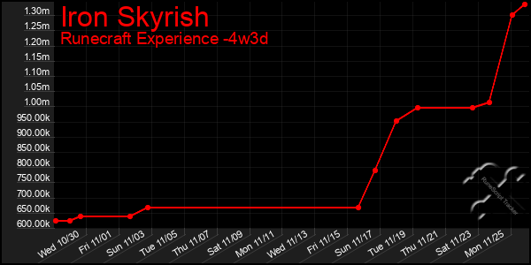 Last 31 Days Graph of Iron Skyrish