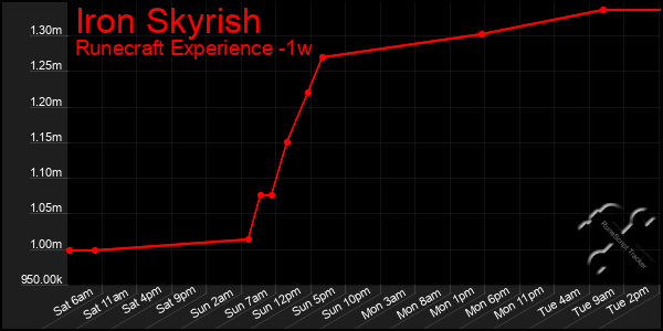 Last 7 Days Graph of Iron Skyrish