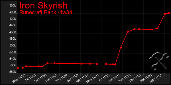 Last 31 Days Graph of Iron Skyrish