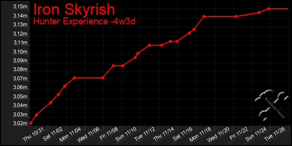 Last 31 Days Graph of Iron Skyrish