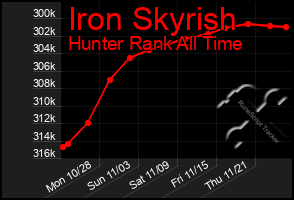 Total Graph of Iron Skyrish