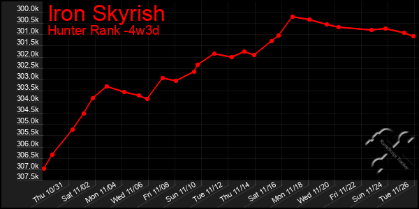 Last 31 Days Graph of Iron Skyrish